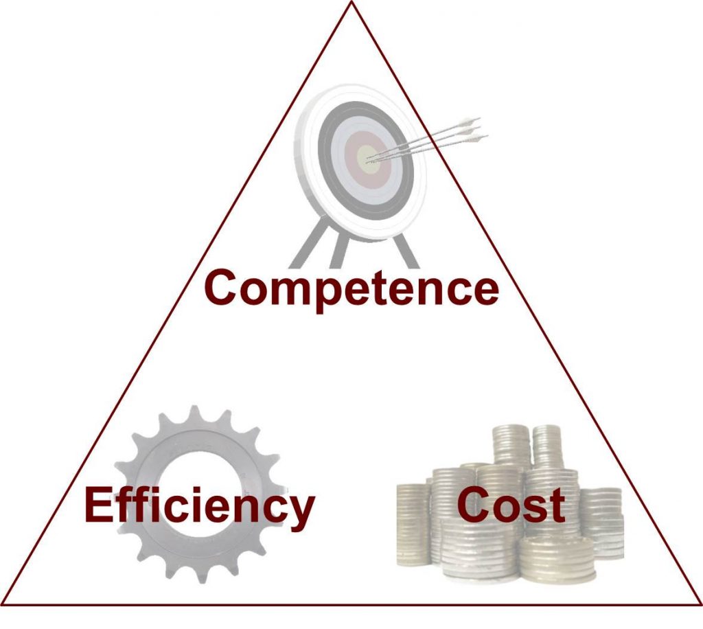 competence efficiency cost triangle