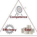 competence efficiency cost triangle